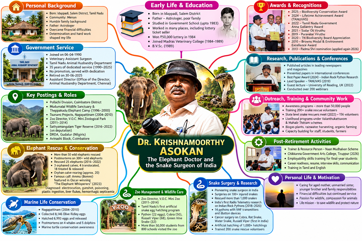 Dr. Krishnamoorthy Asokan Wildlife Conservation Journey